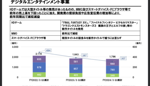 【23Q3】スクエニ、売上高2576億（+0.8%)、最終利益267億（-42.3%減）「MMOとソシャゲ減収」