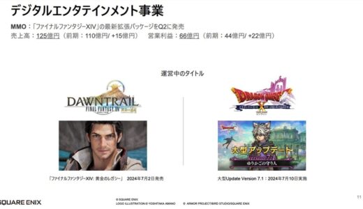 【24Q1】スクエニ、営業利益250％増の108億円と大幅増益、HDゲームも費用減って黒字転換！！！DQ10含むMMO事業は売上⾼125億円と前期+15億で好調！！！