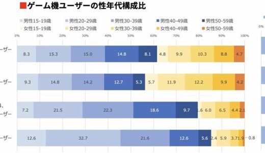 【画像】各ゲームハードの男女比が公開されてしまうWWW