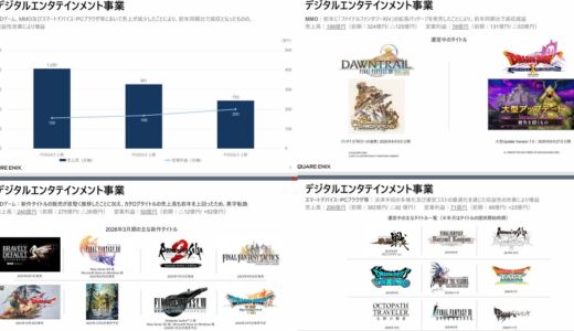 【スクエニ決算】今期最終を一転31％減益に下方修正。MMO部門ではFF14の売上が急減したことで減収減益